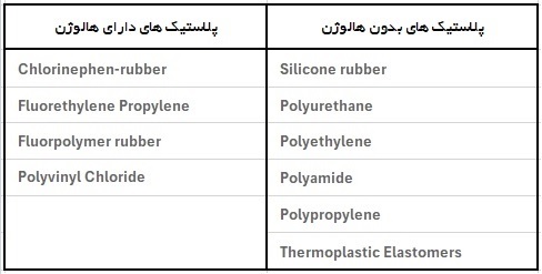 Halogenated plastics + Halogen-free plastics