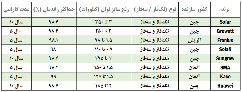 مقایسه اینورترهای بازار ایران