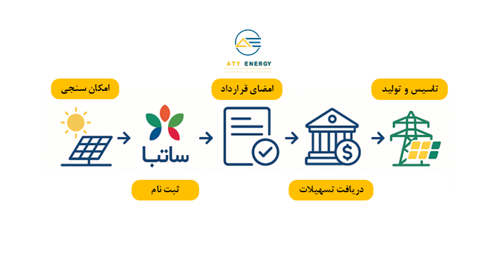 حمایت دولتی نیروگاه خورشیدی